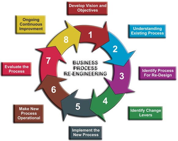 Businss Process Re-engineering - Business Change Management Process (600x474)