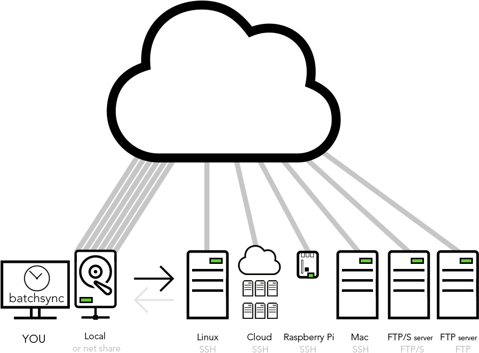 Copy Files From Windows To Linux, Mac, Windows, Raspberry - File Transfer Protocol (953x709)