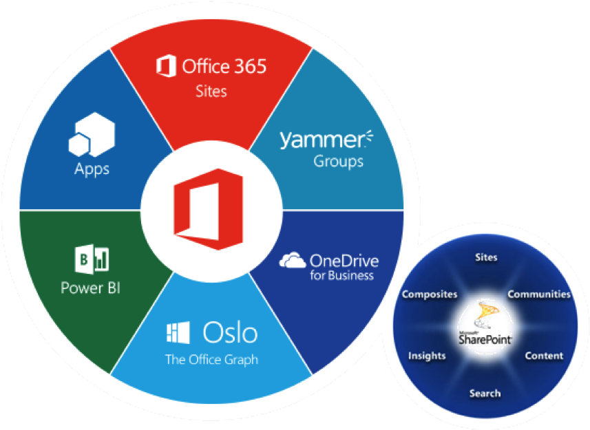 Developing Sharepoint Online Solutions Msdnmicrosoftcom,exam - Sharepoint 2010 Wheel (946x640)