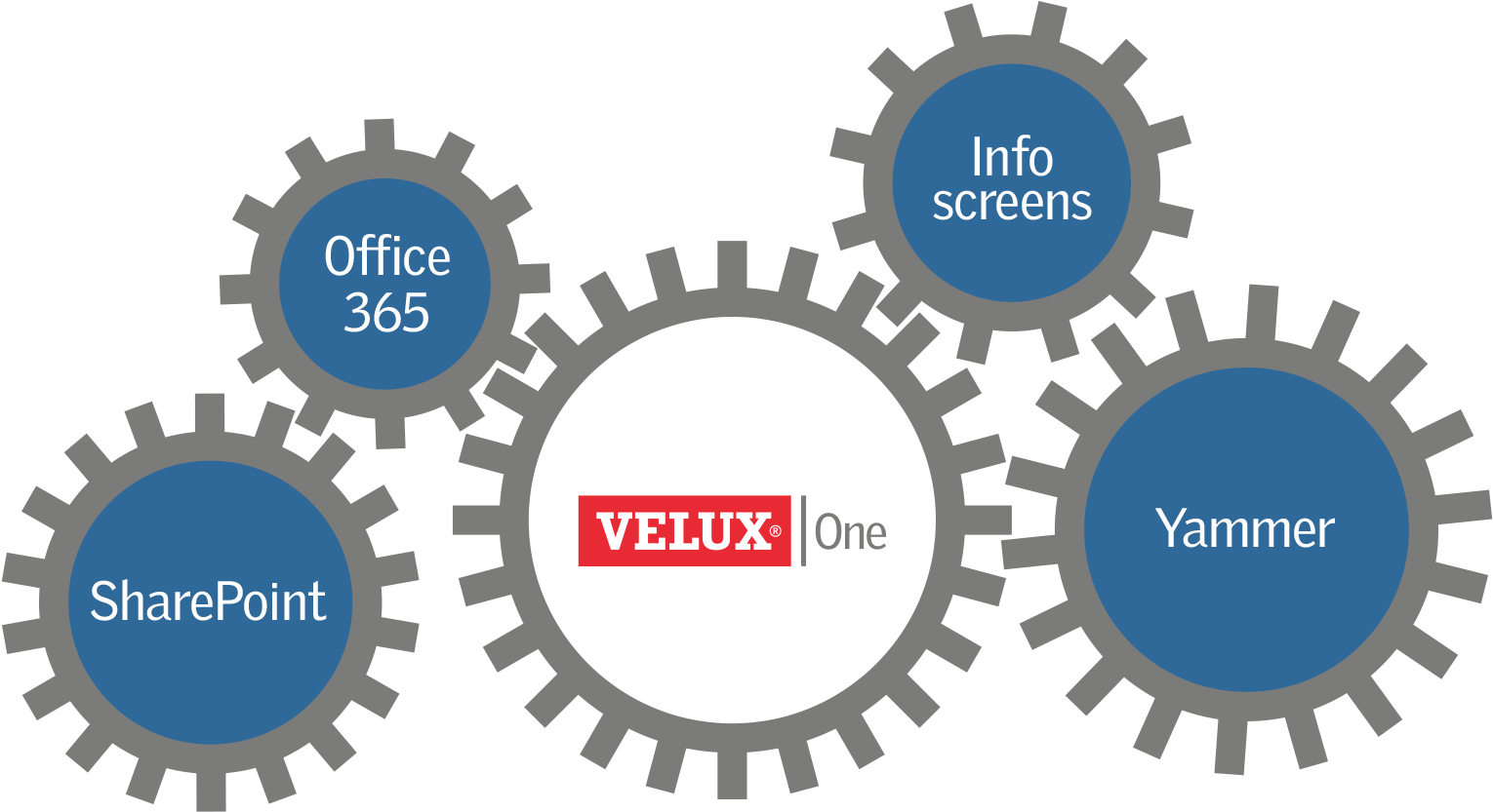 Centered On Sharepoint Online, Velux - Gear (1600x920)