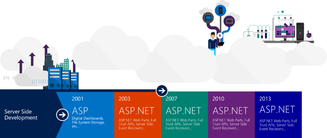 The Sharepoint Framework-an Open And Connected Platform - Sharepoint Development Framework (1114x471)
