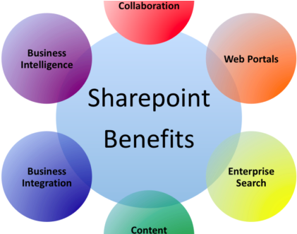 Sharepoint Pillars Wheel - Microsoft Sharepoint (680x330)