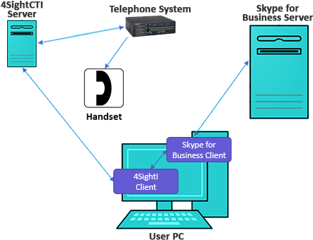 4sight Client Technical Information - Diagram (461x353)