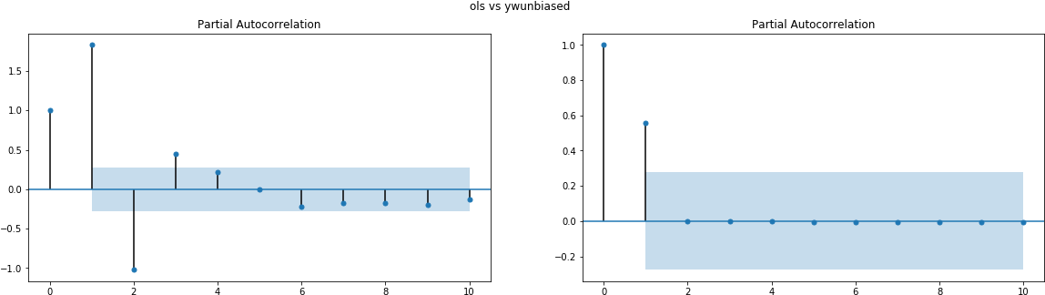 Pacf Ols Vs Yw - Diagram (1165x339)