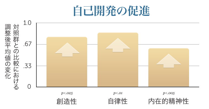 自己実現と自己開発の促進 - School (827x431)