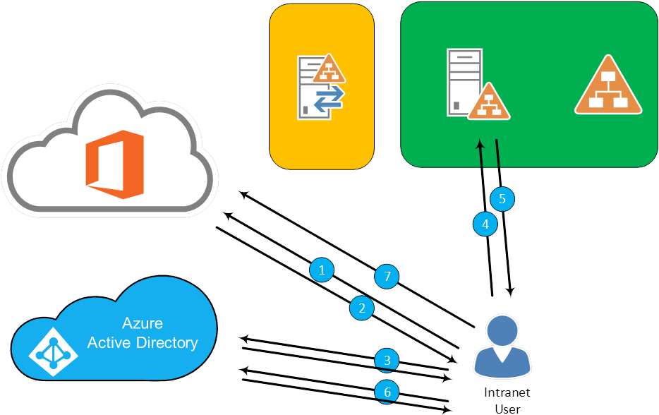Office 365 Authentication Deploy Adfs For Office 365 - Office 365 Authentication Method (936x601)