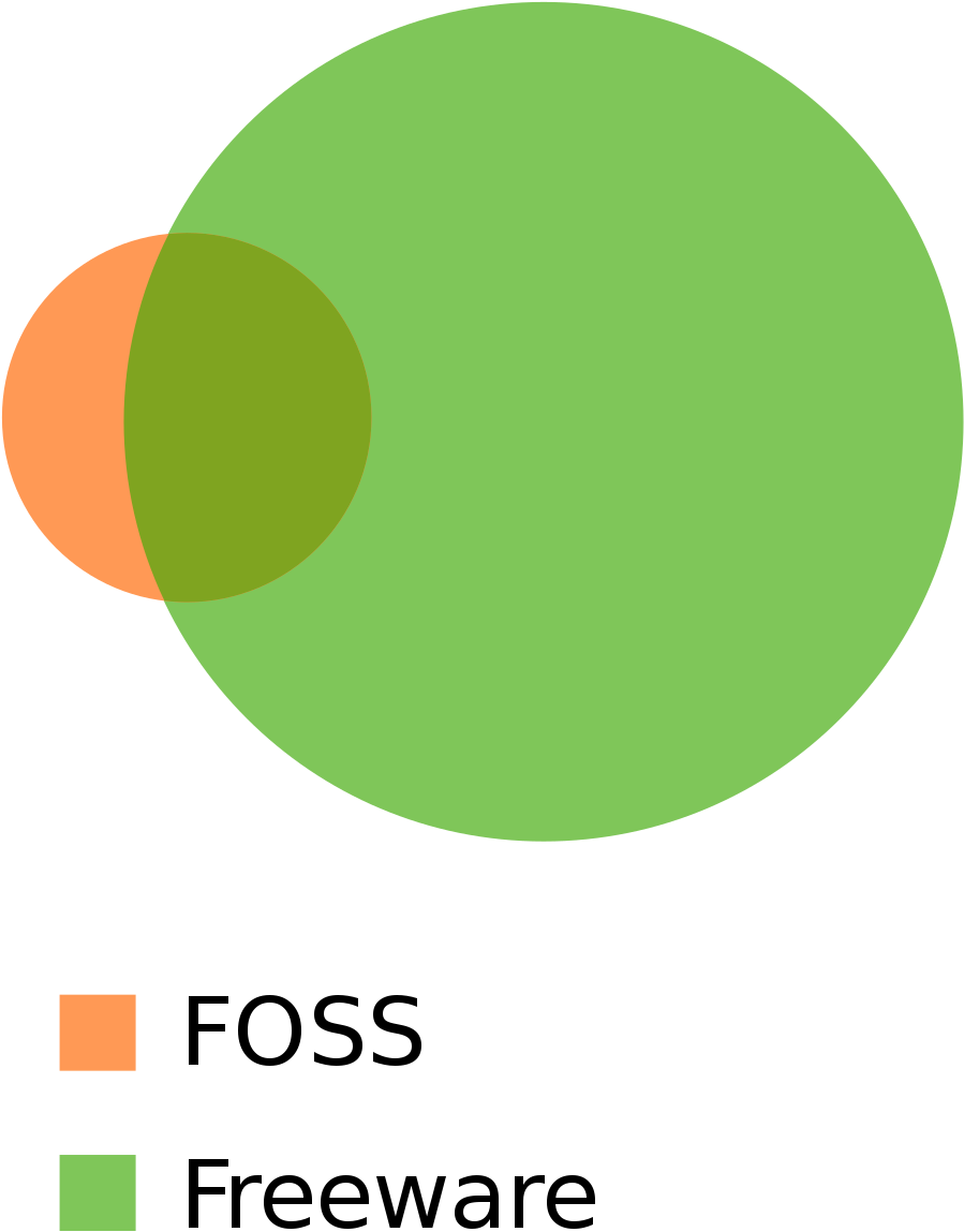 Open - Freesoftware Vs Freeware (1000x1250)