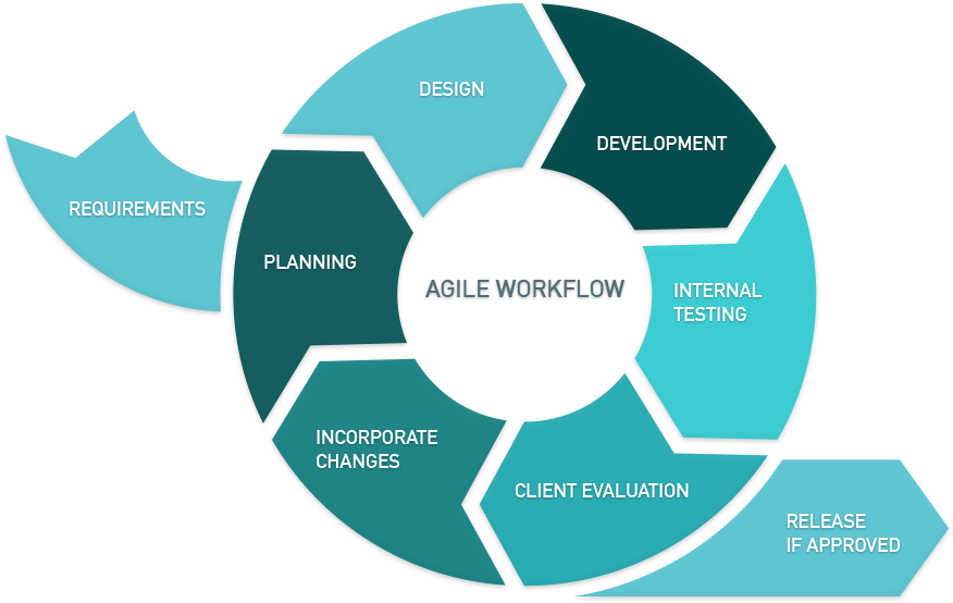 It Promotes Adaptive Planning, Evolutionary Development, - Continuous Improvement Software Development (887x566)