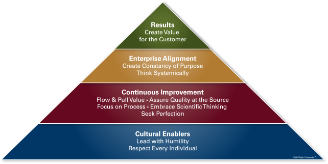 Shingo Guiding Principles - Shingo Model For Operational Excellence (650x334)