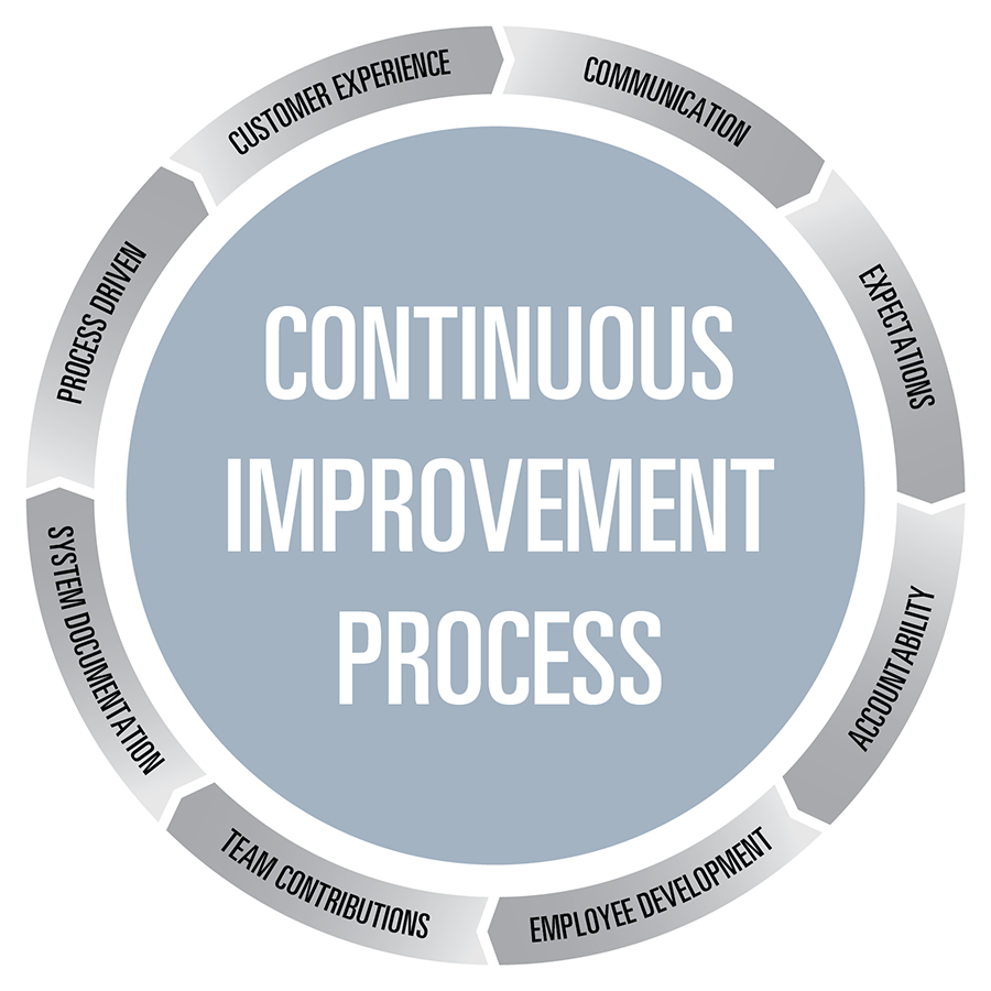 Continuous Impr Continuous Improvement - Circle (900x900)