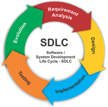 Applications Are Re-assessed For Performance, Security, - Systems Development Life Cycle (830x374)