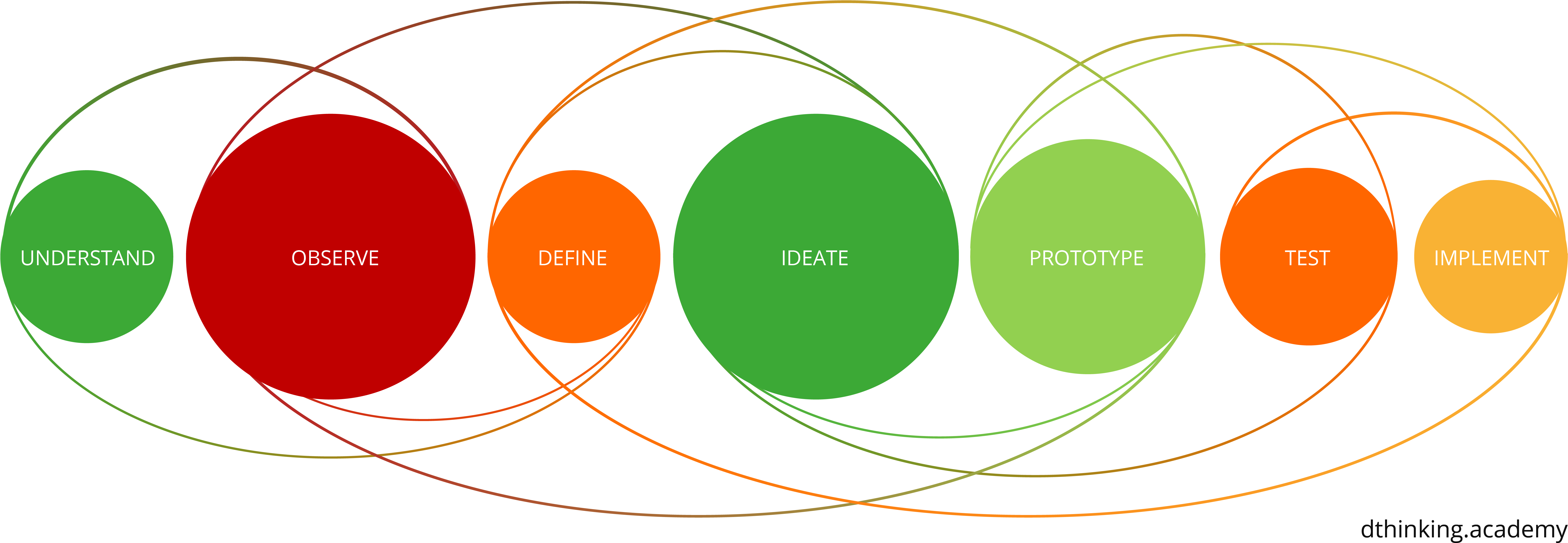 Dt Flow Dthinking - Circle (8000x3022)