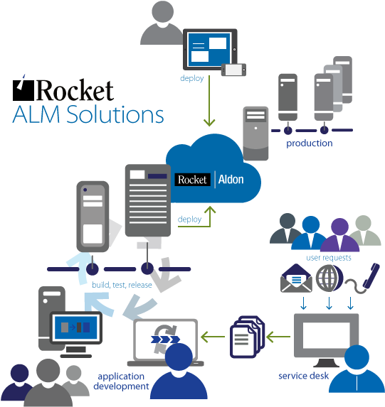Automate And Simplify Application Development - Rocket Software (550x600)