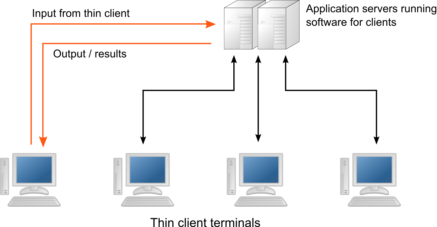 Thin Client Network - Network Architecture (1500x779)