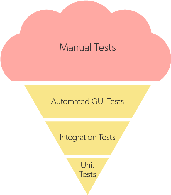Test Ice Cream Cone - Triangle (625x688)
