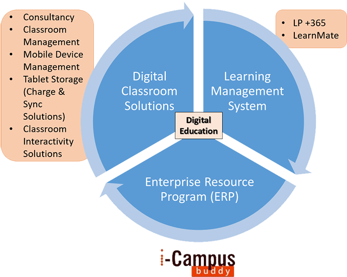 Learning Management System - Materiality In Auditing (805x582)