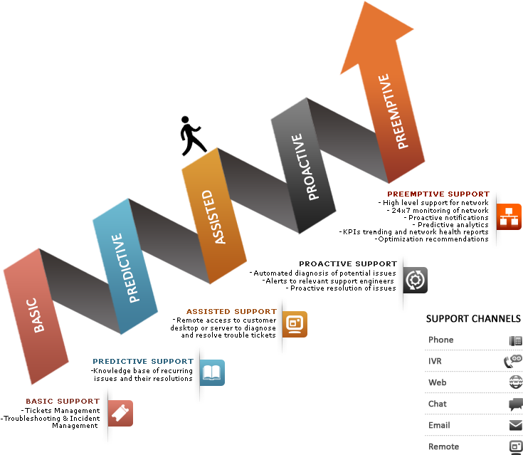 Basic Tech Support Knowledge - Tech Support Model Diagram (758x651)
