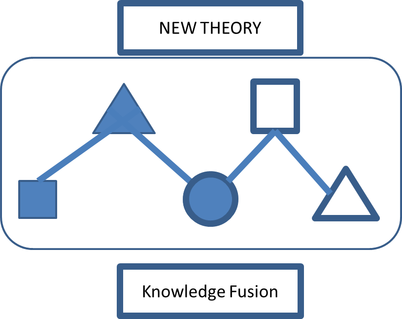 Knowledge Fusion Is To Create A New Knowledge System - Diagram (816x647)