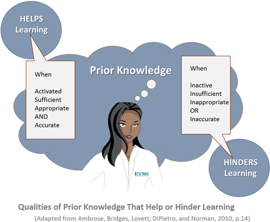 Student's Prior Knowledge Can Help Or Hinder Learning - Students Prior Knowledge Can Help Or Hinder Learning (636x458)