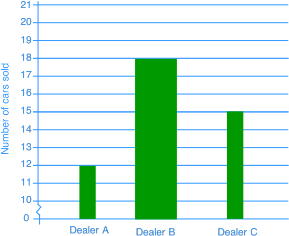 Misleading Graphs Bar Graph - Юрист (592x518)