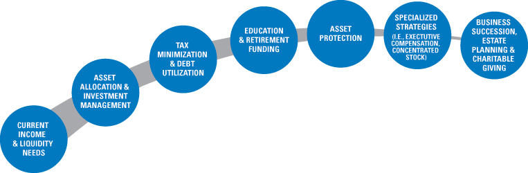 Gradient Arc Chart - Financial Planning Services (763x250)