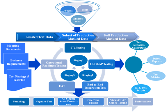 Accurately Preparing The Test Data For All Possible - Datawarehouse Testing (602x384)