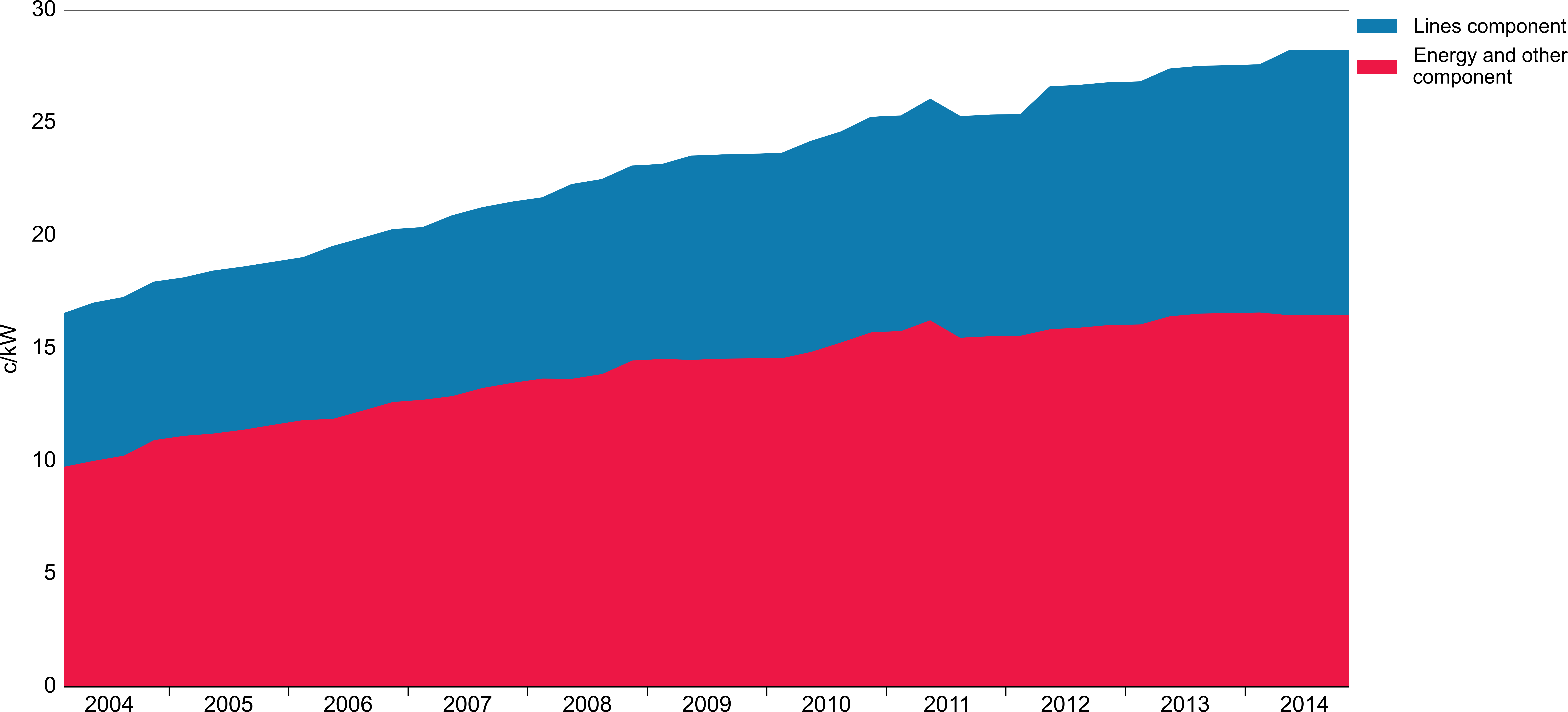 Nominal Electricity Price Changes, 2004 - Electricity (8997x4190)