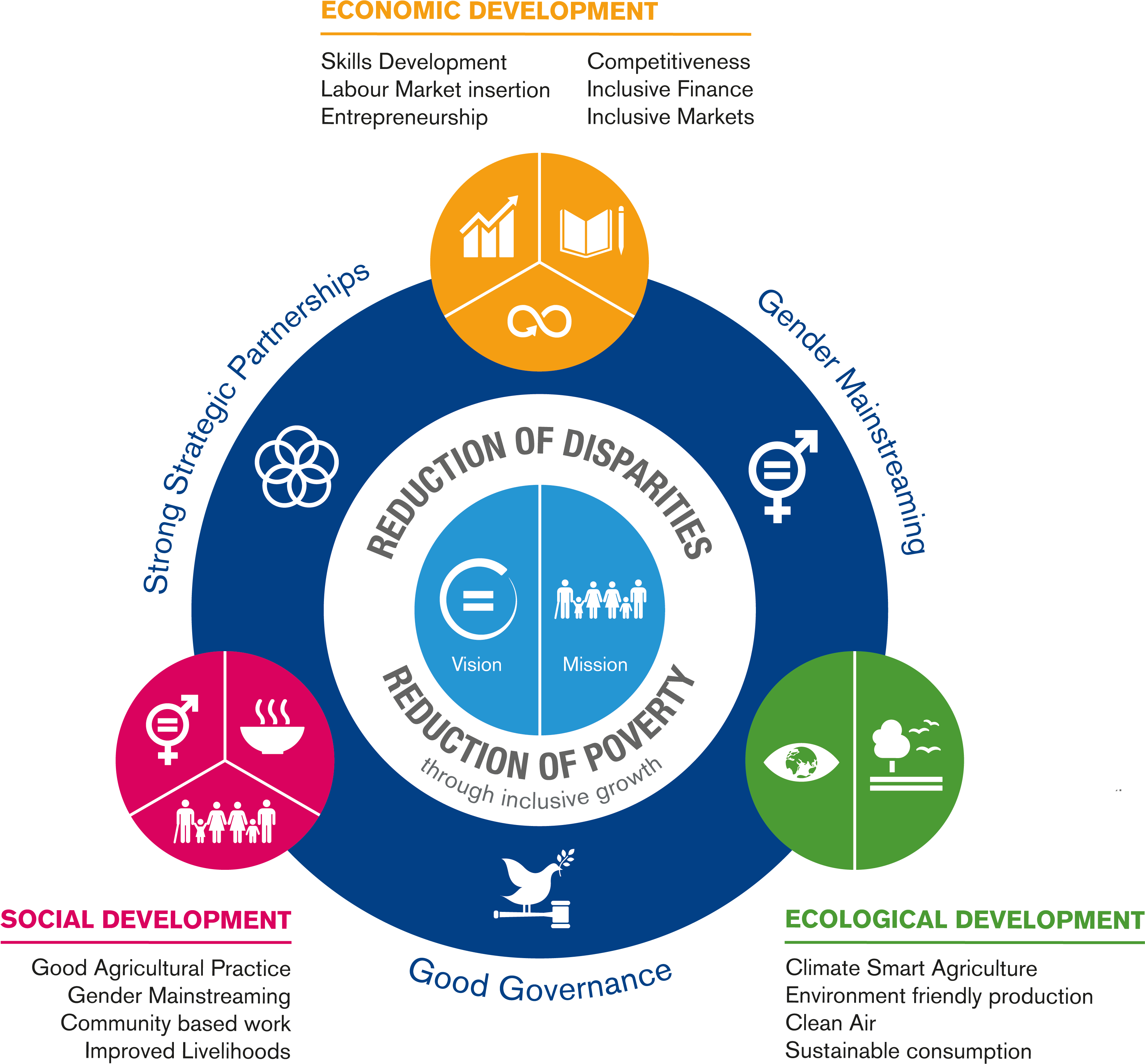 Sustainable Development Goals Until - Circle (5835x3282)