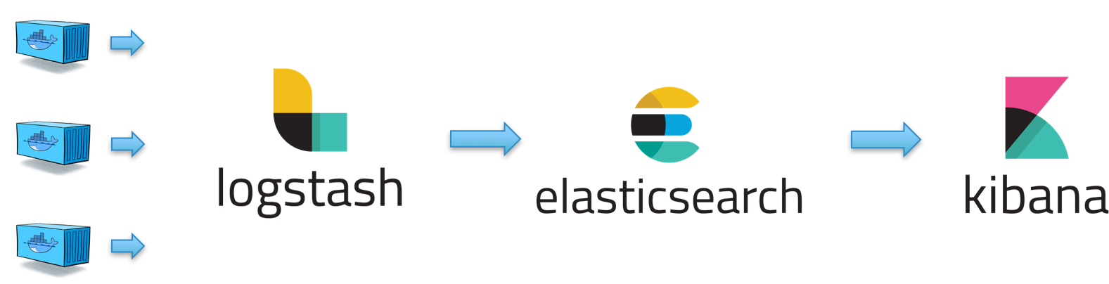 Elk Pipeline In Docker Environment - Elk Stack (1620x403)