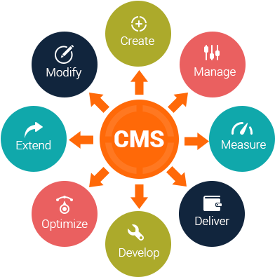 Some Content Management Systems Allow For The Formatting - Content Management System (458x419)