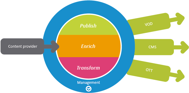 Global Tedial Solutions Media Exchange Platform Ii - Circle (750x469)