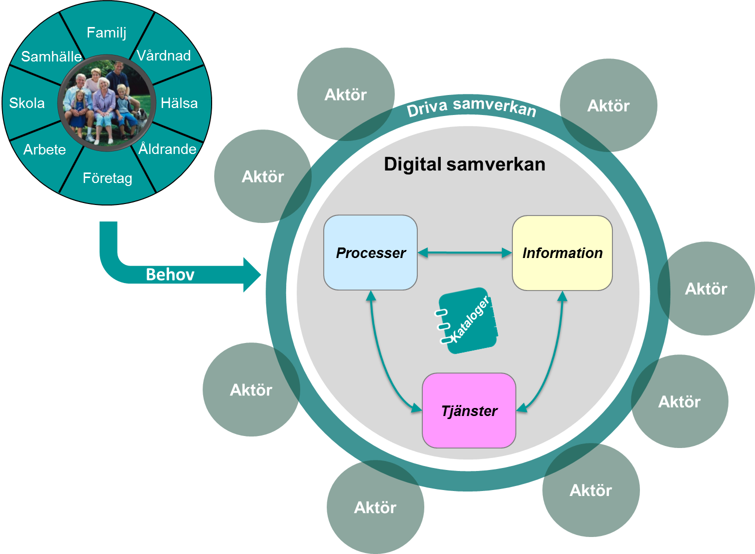 Koncept Digital Samverkan - Diagram (1509x1108)