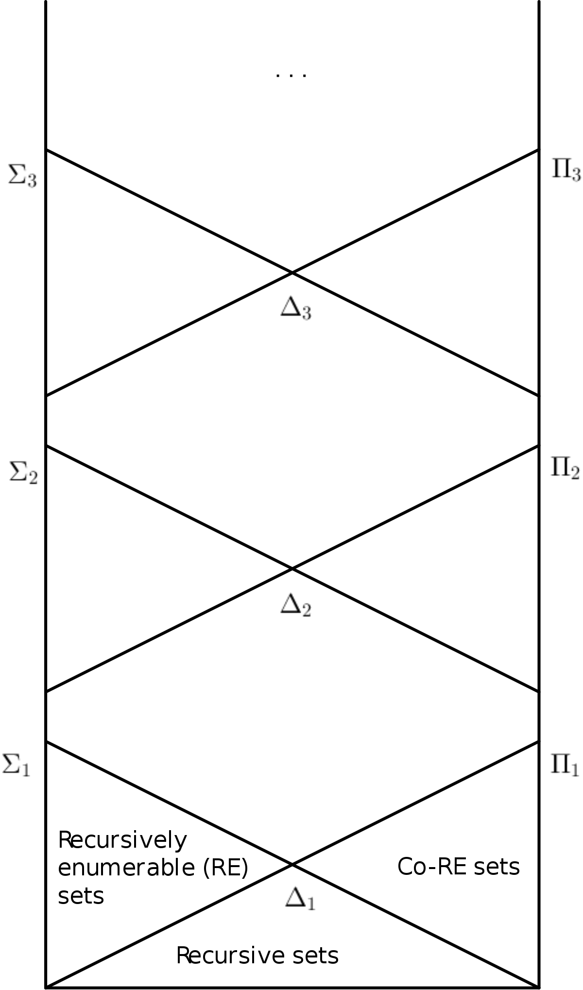 Arithmetical Hierarchy Mathematics Arithmetical Set - Diagram (1200x2038)