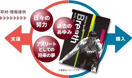 取材・情報提供の図 - Flyer (452x268)