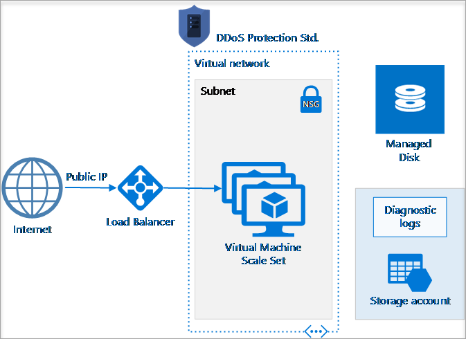 Diagram Of The Reference Architecture For An Application - Virtual Machine Scale Sets Azure (673x490)