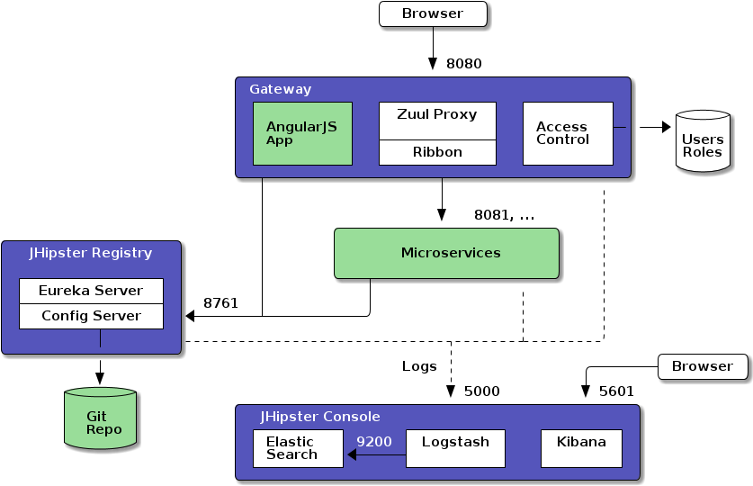 Diagram - Jhipster Microservices (930x602)