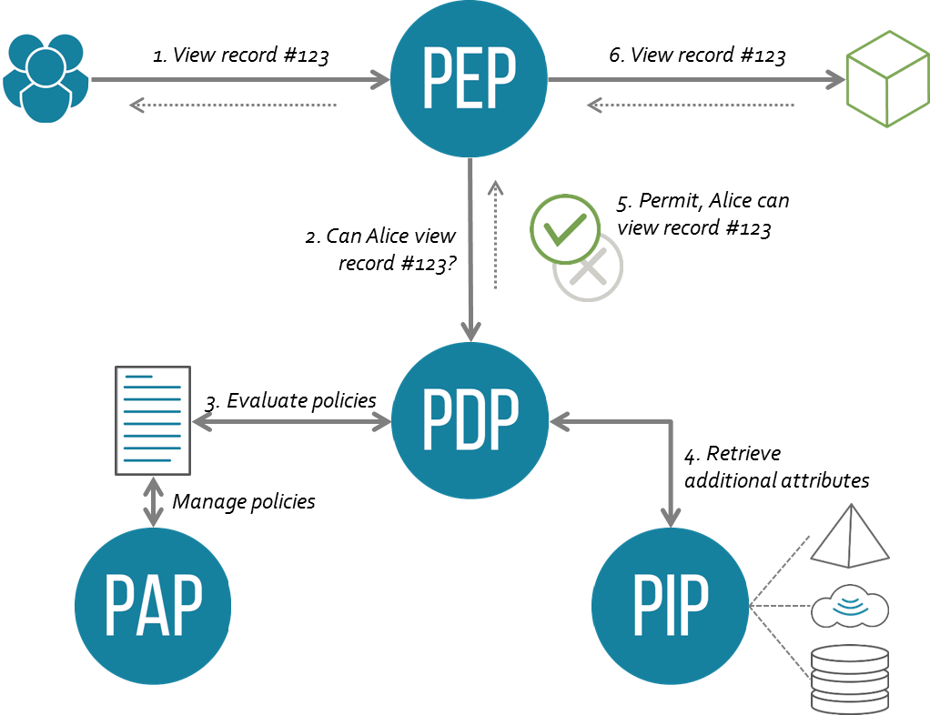Xacml Architecture & Flow - Pep Pdp Pap Pip (1022x786)