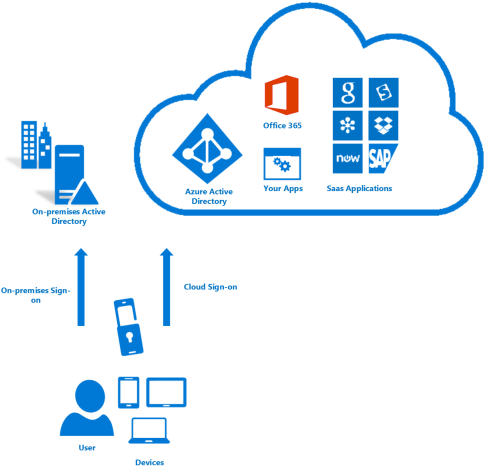 Azure Multi-factor Authentication - Azure Ad Multi Tenant (494x539)