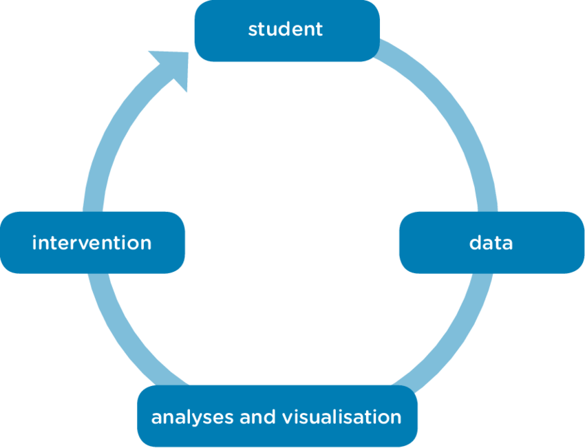Learning Analytics Cycle - Toyota 86 (850x651)