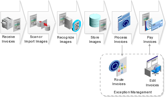 Integrated Invoice Imaging Flow - Invoice (550x330)
