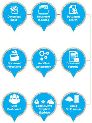 Advanced Document Management System - Document Management System (327x417)