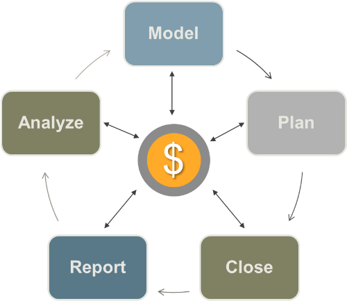 Management Cycle - Management (508x437)