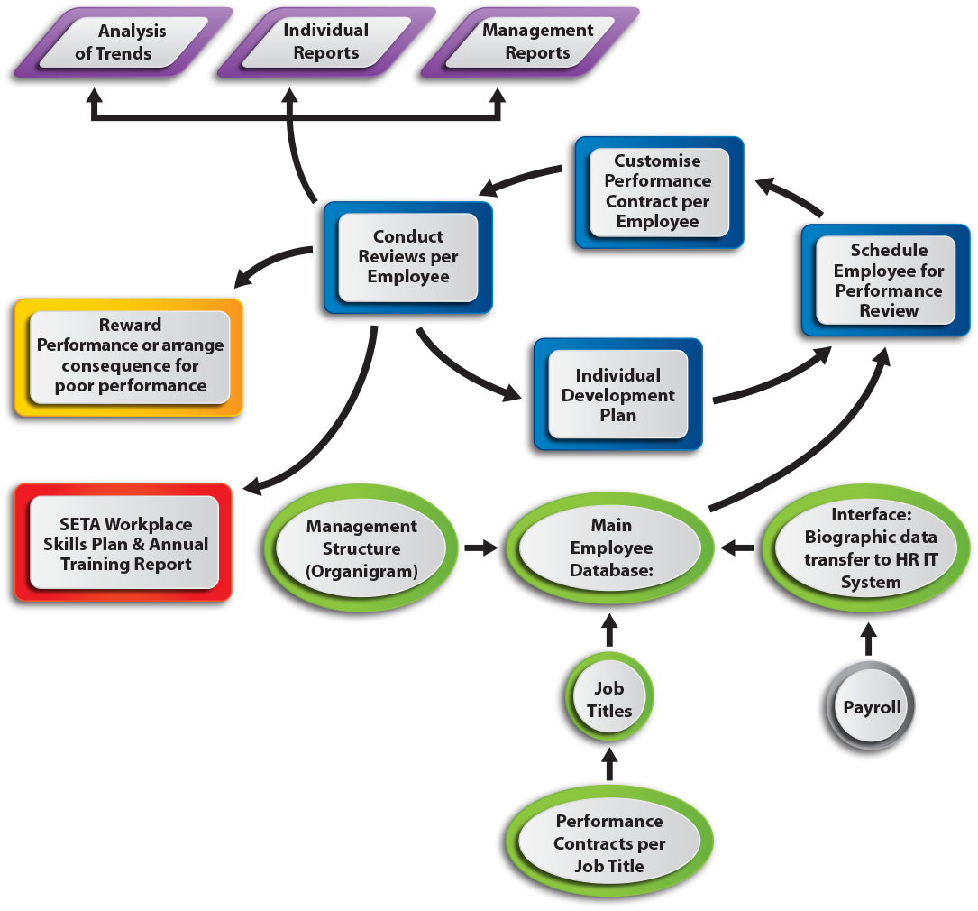 Flexibility & Customisation - Performance Management Sequence (1085x1010)