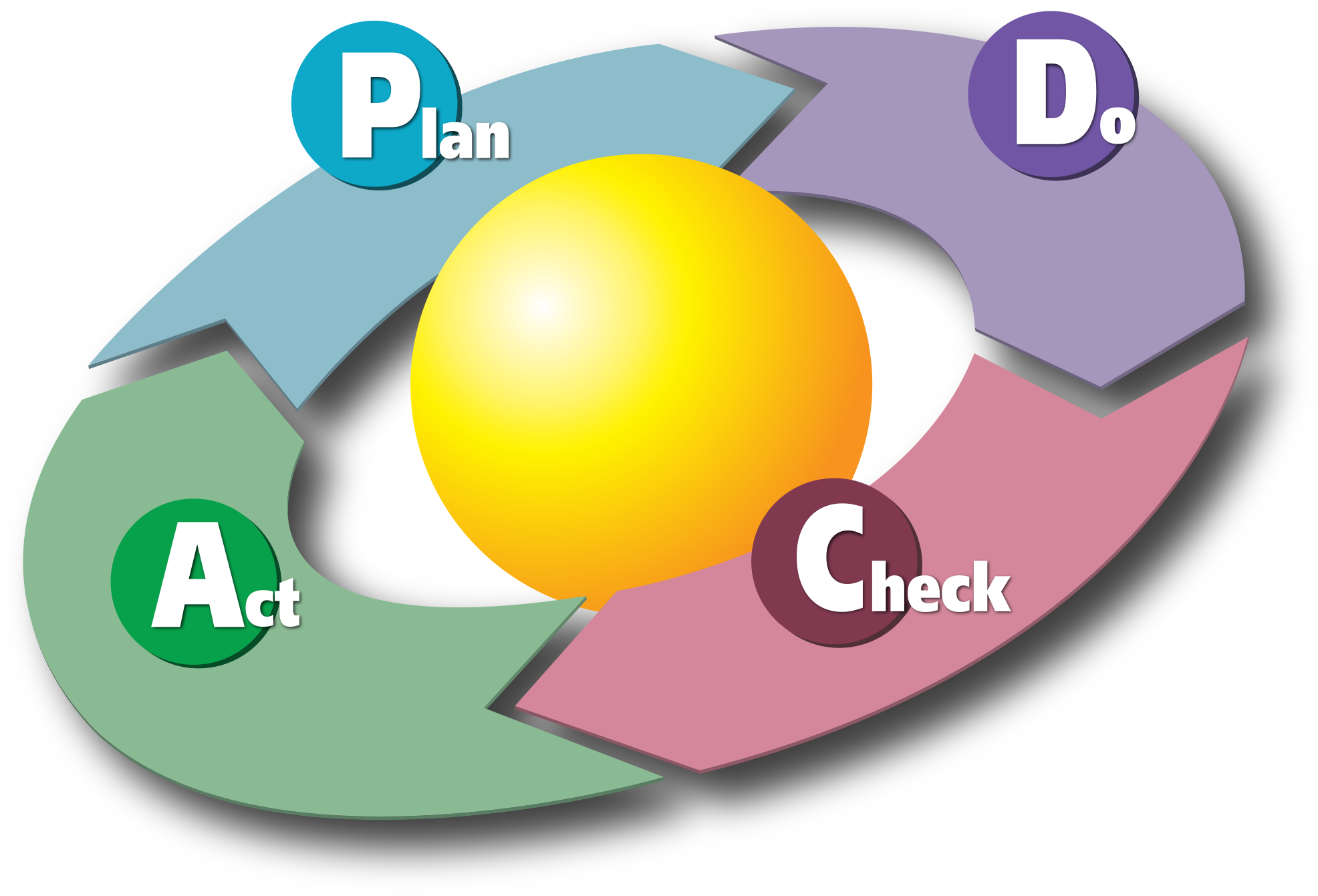 Image Illustrating The Plan Do Check Act Cycle Of Continuous - Plan Do Check Act (2000x1362)