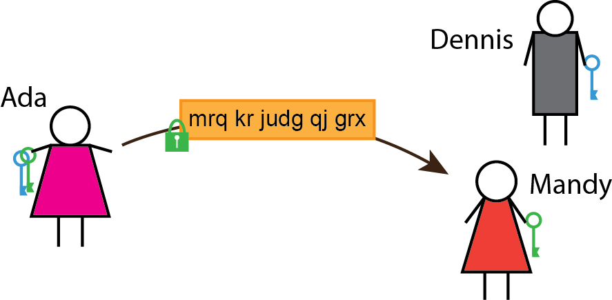 Private-key Cryptography - Private-key Cryptography (887x435)