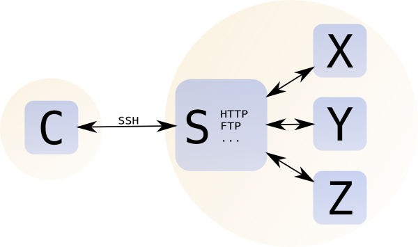 Vpn Over Ssh Clip Art - Secure Shell (600x355)