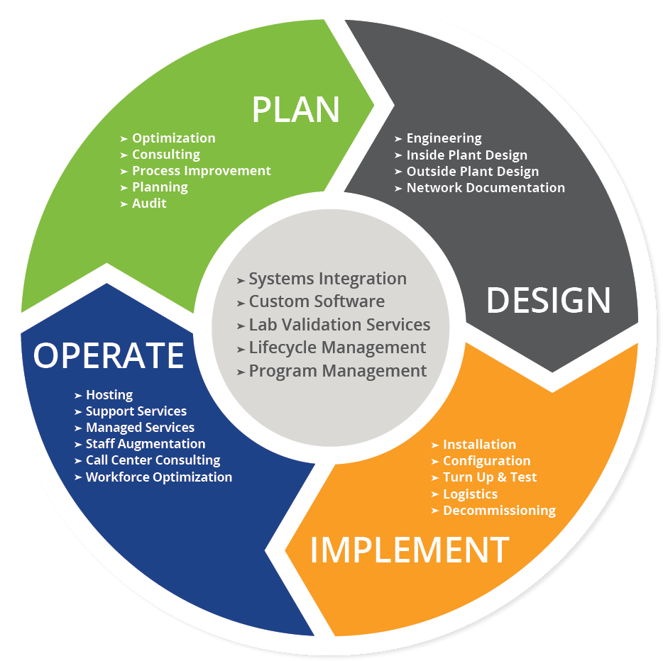 Arris Global Services - Life Cycle Of Devops (1000x1000)