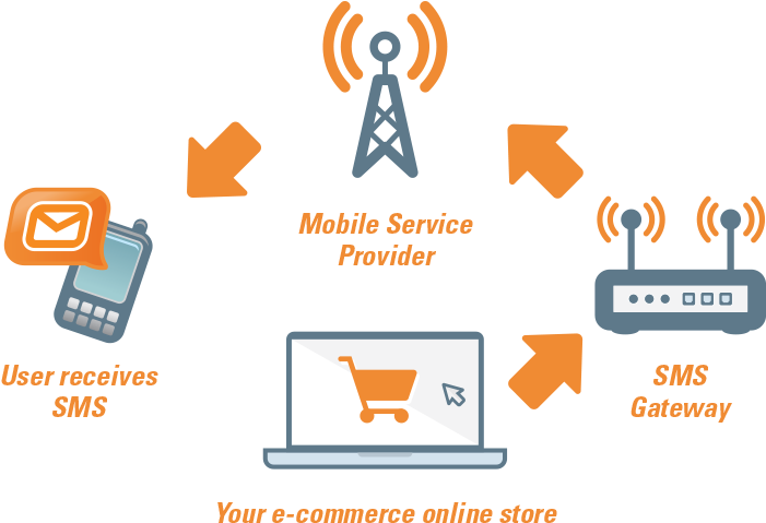 What Is An Sms Api - Graphic Design (1000x500)