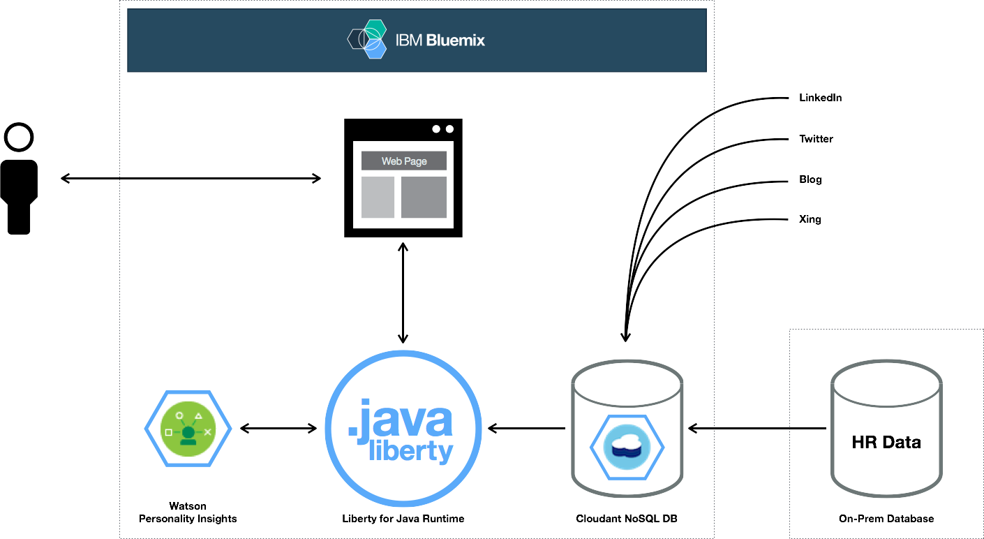 #architecture Diagram Alt Tag - Node Js Ibm Watson (1410x772)