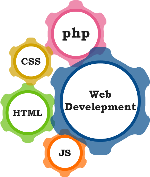 Web Development Image Png (522x605)